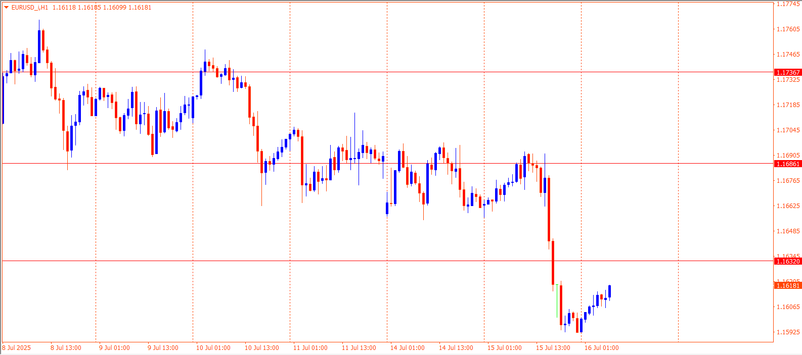 EURUSD